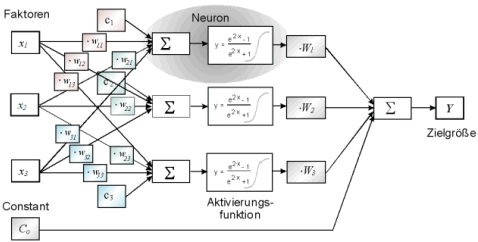 Modell-Neuronale-Netze